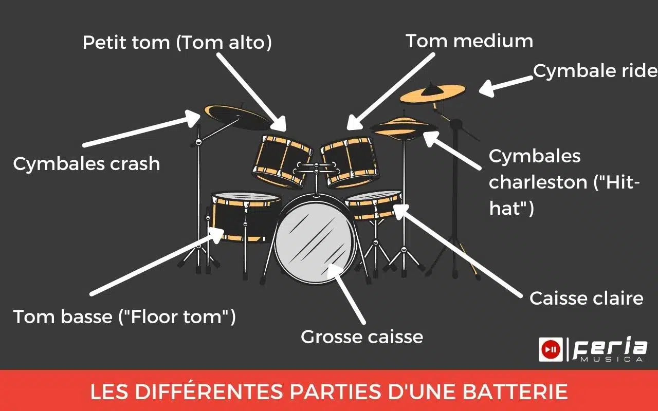 différentes parties d'une batterie set up configuration